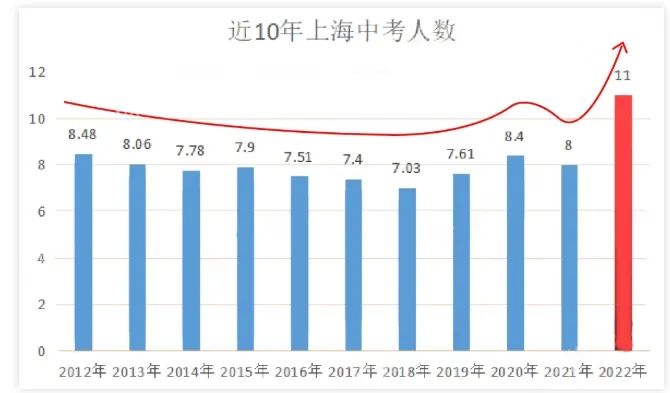 2023年外地孩子上海中考条件，非沪籍家长千万要注意!