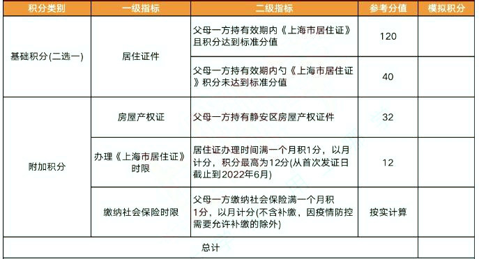 上海这4区非沪籍实行打分入园!快来看包含哪些指标!