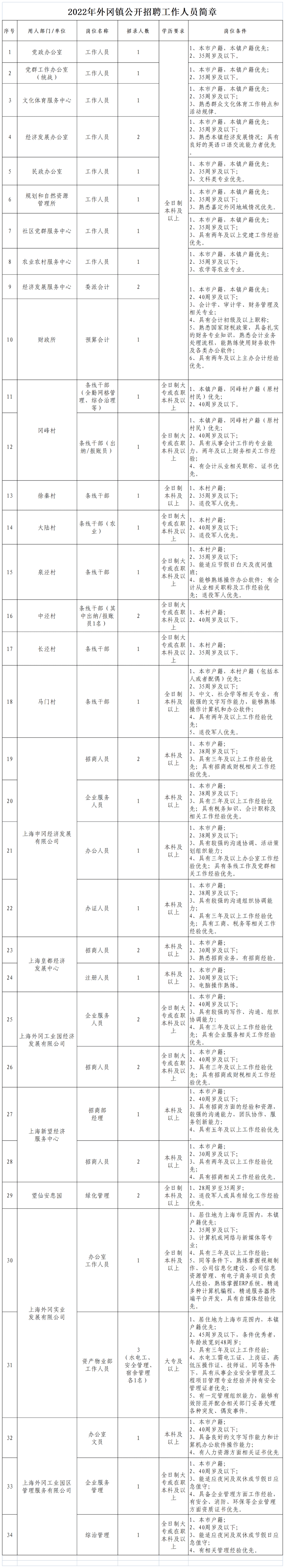 上海招聘：大专起报!部分有编!非深户也可报!