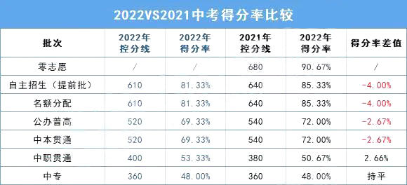 分数线下降?2022上海中考放榜!普高线520，名额分配610!