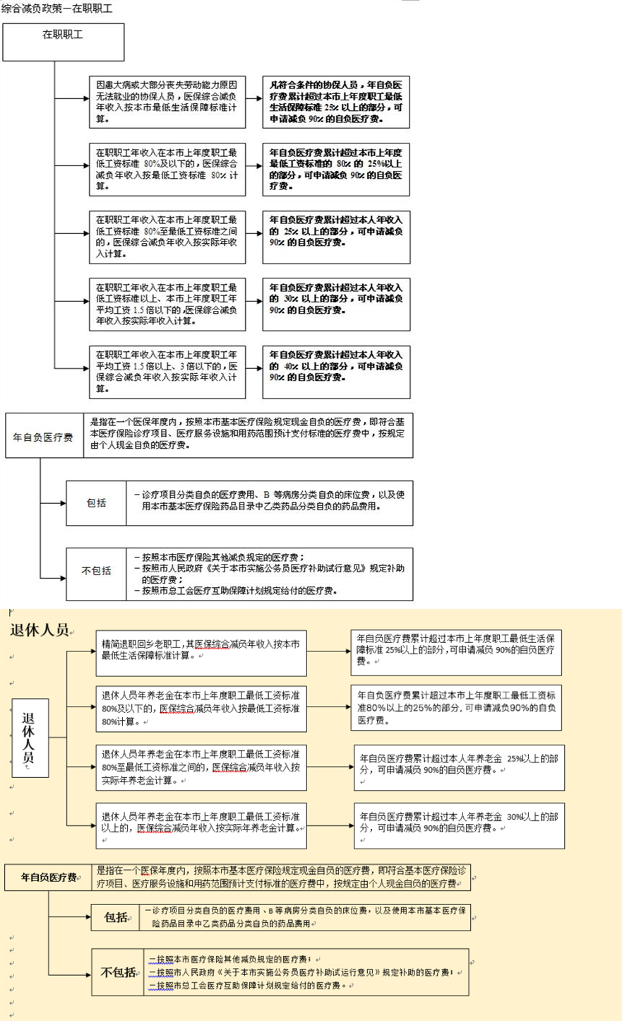 2022年9月上海社保之医保查询指南(待遇+定点医院+支付标准)