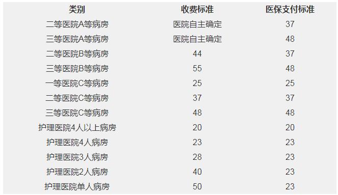 2022年9月上海社保之医保查询指南(待遇+定点医院+支付标准)