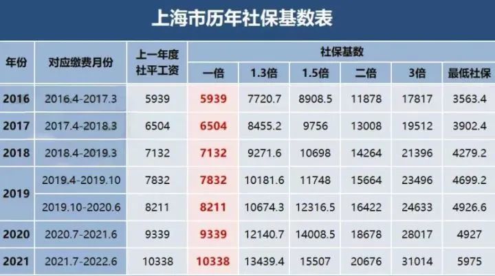 2022年7月上海居住证积分社保基数官宣，不同落户方式所对应的基数也不同!